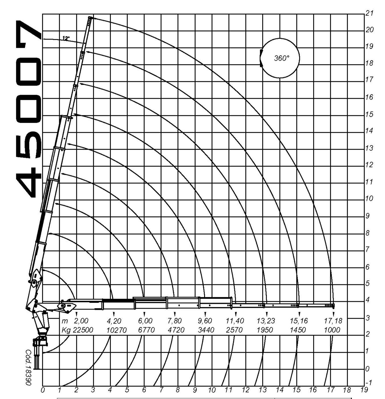 Gráfico de tabela de carga
