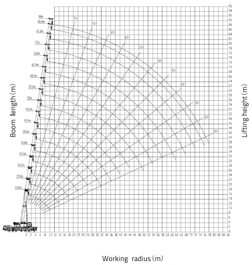 Gráfico de tabela de carga