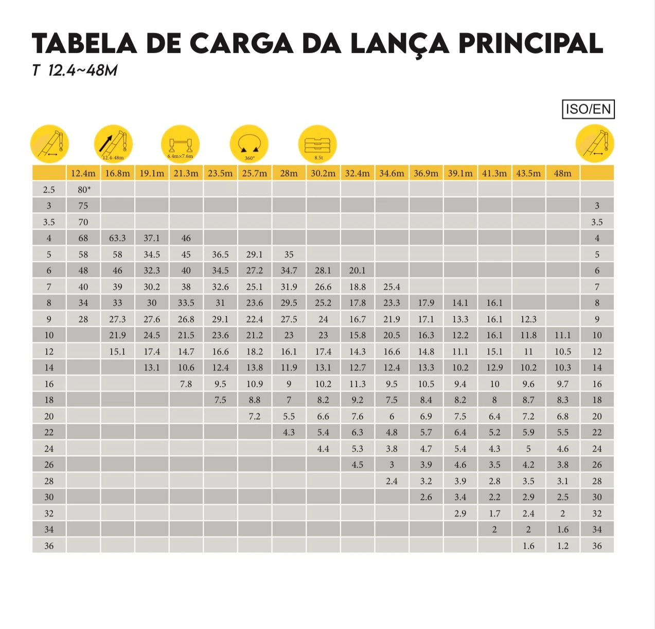 Gráfico de tabela de carga