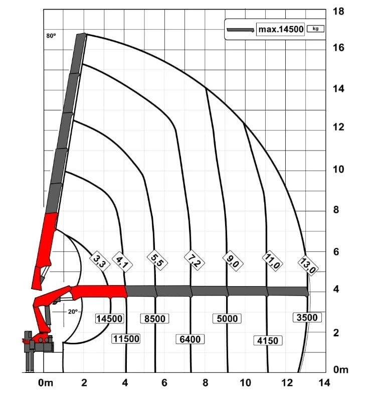Gráfico de tabela de carga