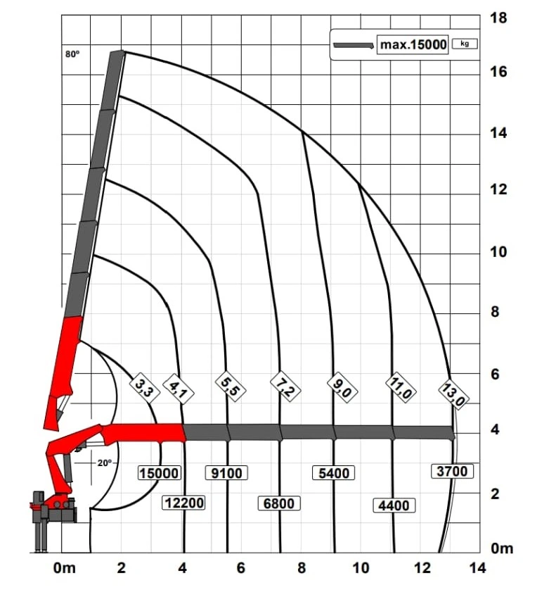 Gráfico de tabela de carga