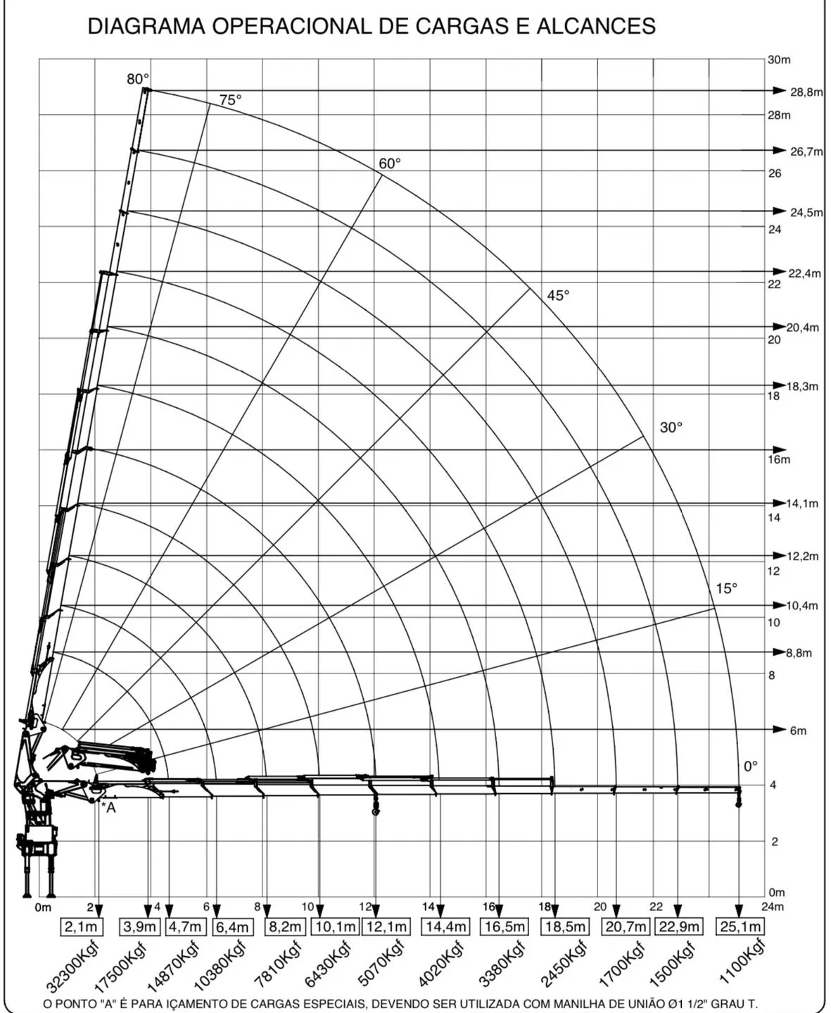 Gráfico de tabela de carga